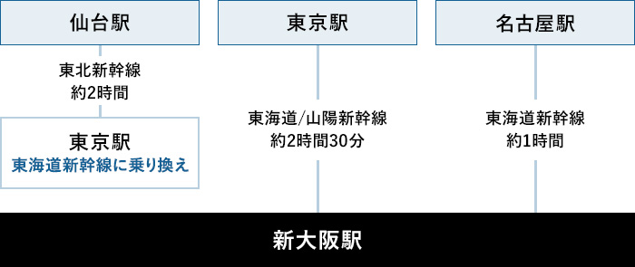 新幹線・電車でのアクセス