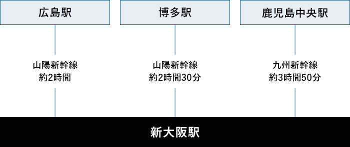 新幹線・電車でのアクセス