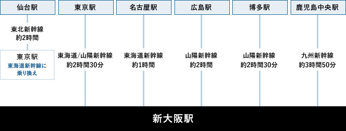 新幹線・電車でのアクセス