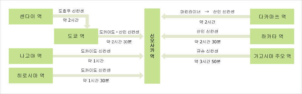 교통 안내