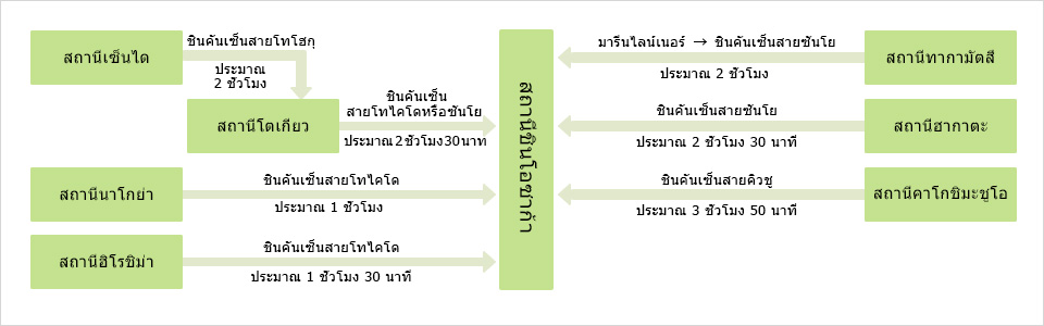 การเข้าถึงแผนที่