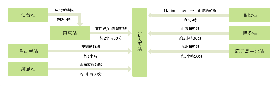 交通方式